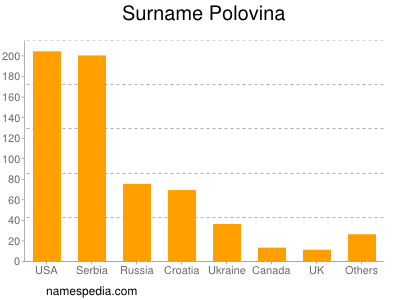 Familiennamen Polovina