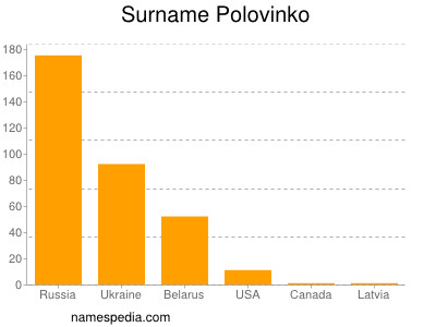 Familiennamen Polovinko