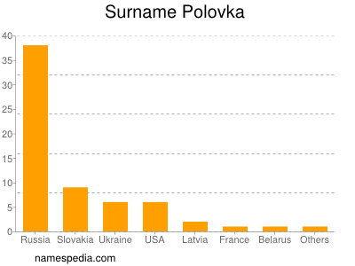 Familiennamen Polovka