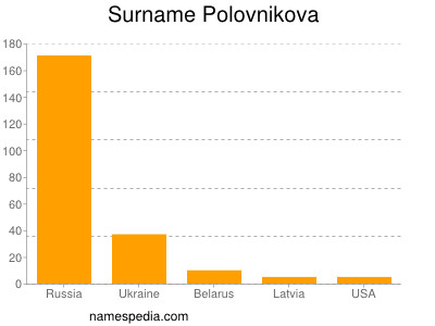 Familiennamen Polovnikova