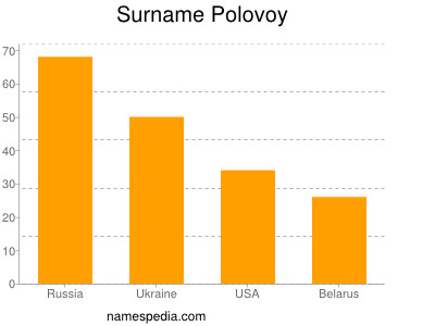 Surname Polovoy