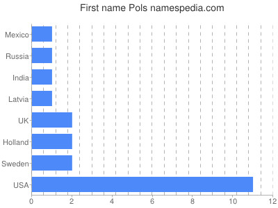 Given name Pols