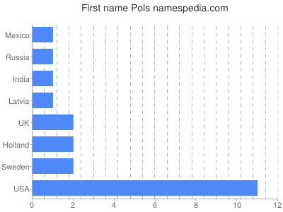 Given name Pols