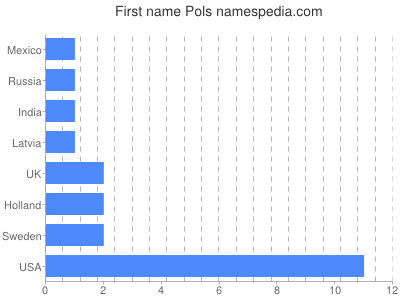 prenom Pols