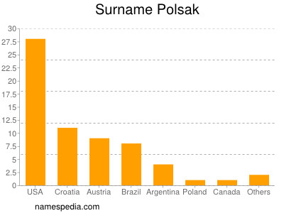 Familiennamen Polsak