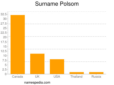 Familiennamen Polsom