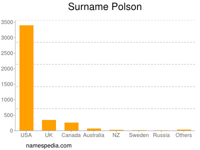 Familiennamen Polson