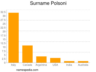 Familiennamen Polsoni