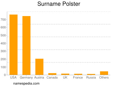 Surname Polster