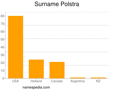 Familiennamen Polstra