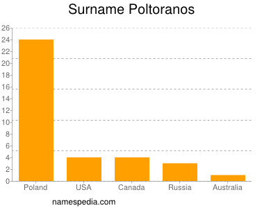 Familiennamen Poltoranos