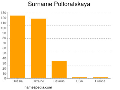 Familiennamen Poltoratskaya