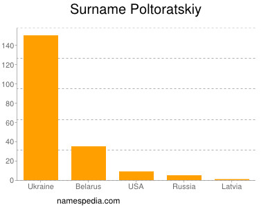 Familiennamen Poltoratskiy