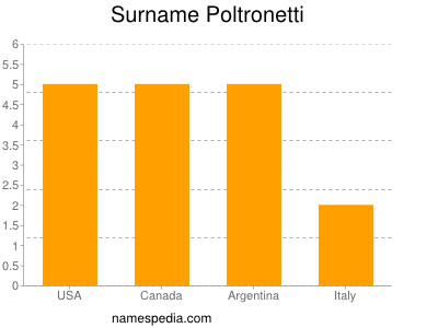 Familiennamen Poltronetti