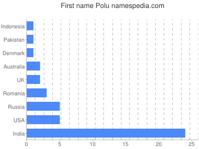 Vornamen Polu