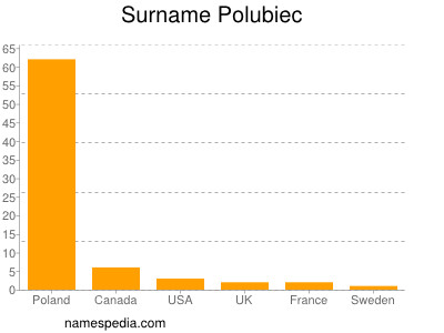 nom Polubiec