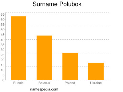 Familiennamen Polubok