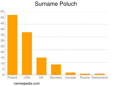 Familiennamen Poluch