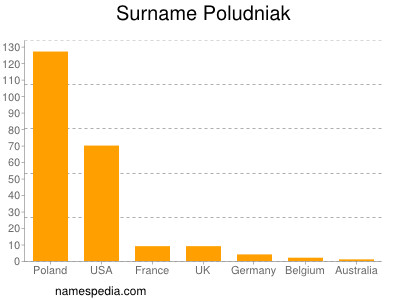 Familiennamen Poludniak