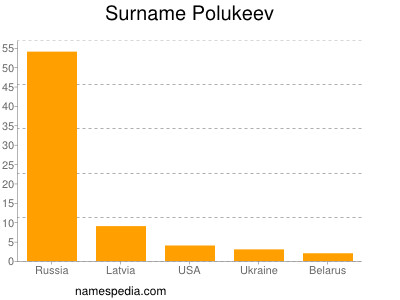 Familiennamen Polukeev