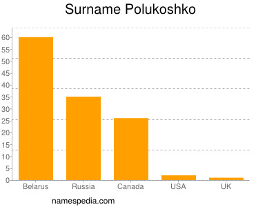 Familiennamen Polukoshko
