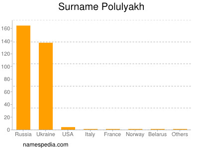 nom Polulyakh