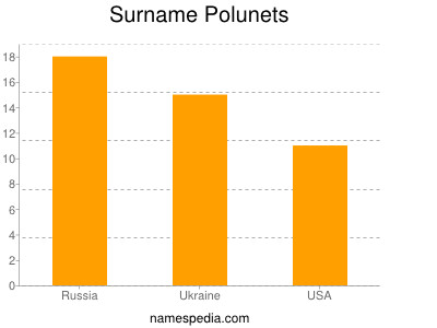 Familiennamen Polunets