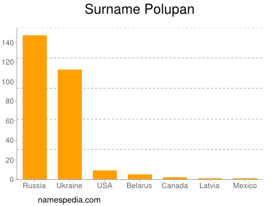 Familiennamen Polupan