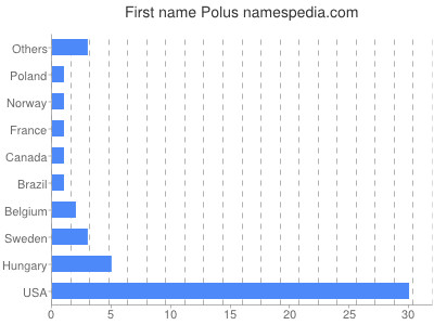 prenom Polus