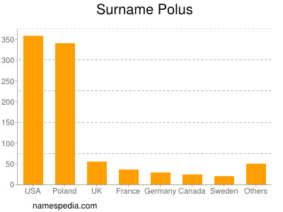 Surname Polus