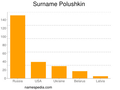 nom Polushkin