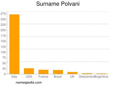 Familiennamen Polvani