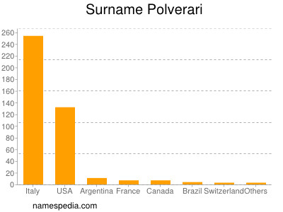 Surname Polverari