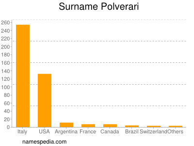 Familiennamen Polverari