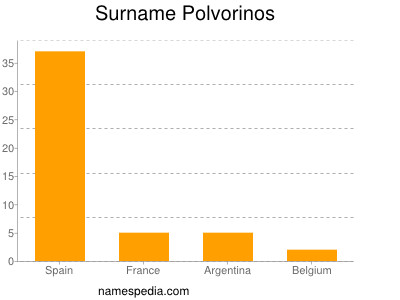 Familiennamen Polvorinos