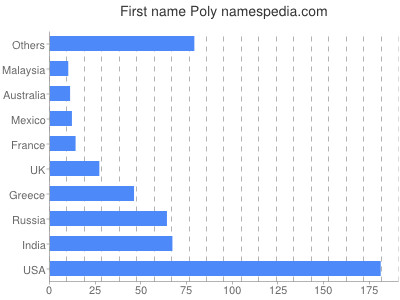 Given name Poly