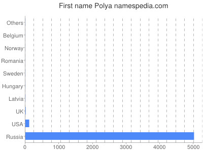 Vornamen Polya