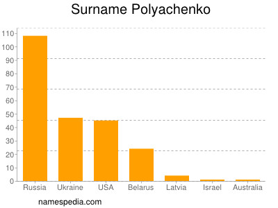 Surname Polyachenko