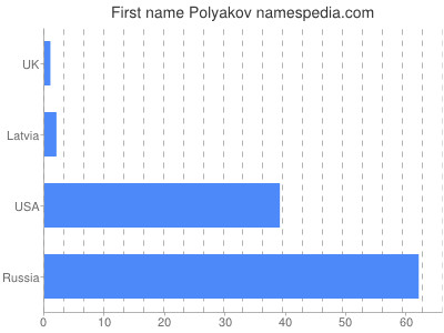 Given name Polyakov