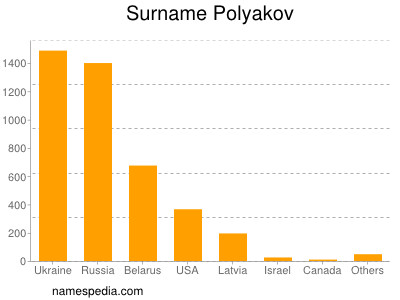 Familiennamen Polyakov