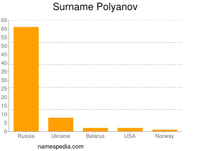 Familiennamen Polyanov