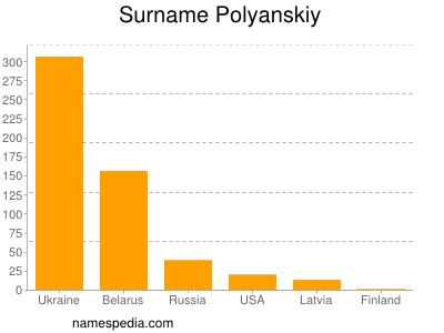 Surname Polyanskiy