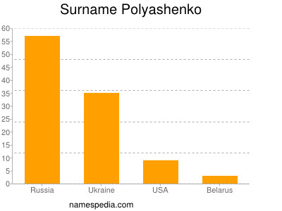 Familiennamen Polyashenko