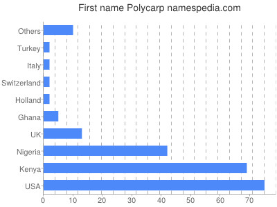 Given name Polycarp