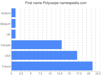 prenom Polycarpe