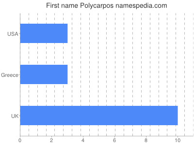 Vornamen Polycarpos