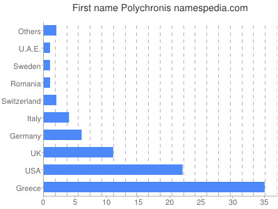 prenom Polychronis