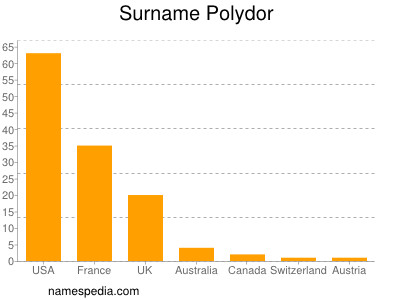 Familiennamen Polydor