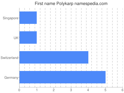 Vornamen Polykarp