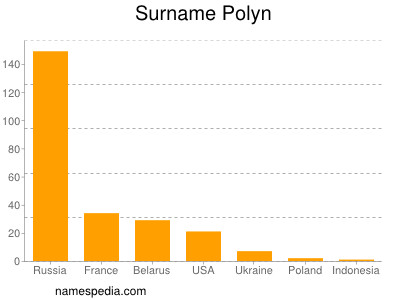 Surname Polyn